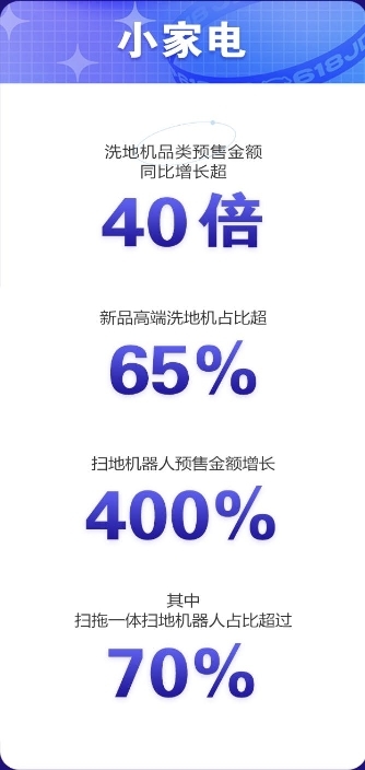 高端大屏電視京東618預(yù)售成果喜人，65英寸以上預(yù)售額占比超70%