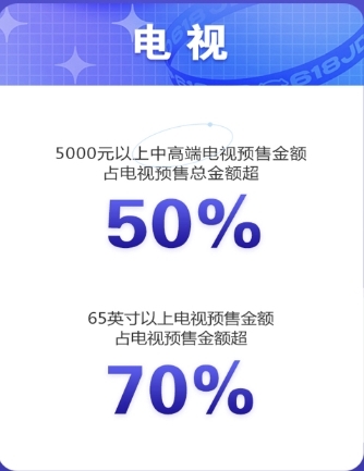高端大屏電視京東618預(yù)售成果喜人，65英寸以上預(yù)售額占比超70%