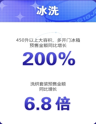高端大屏電視京東618預(yù)售成果喜人，65英寸以上預(yù)售額占比超70%