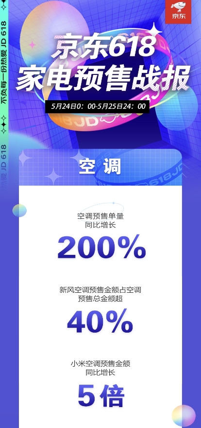 高端大屏電視京東618預(yù)售成果喜人，65英寸以上預(yù)售額占比超70%