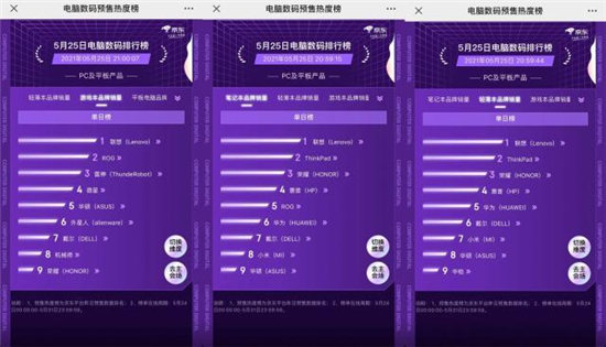 京東618首日預(yù)售熱度榜出爐：PC及平板產(chǎn)品聯(lián)想遙遙領(lǐng)先，不愧是國(guó)貨頂流！