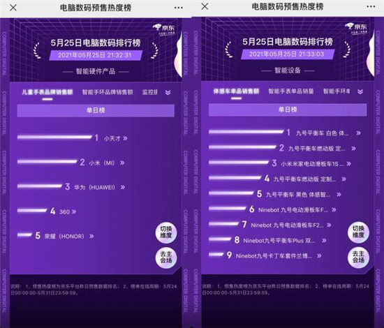 京東618首日預(yù)售熱度榜出爐：PC及平板產(chǎn)品聯(lián)想遙遙領(lǐng)先，不愧是國(guó)貨頂流！