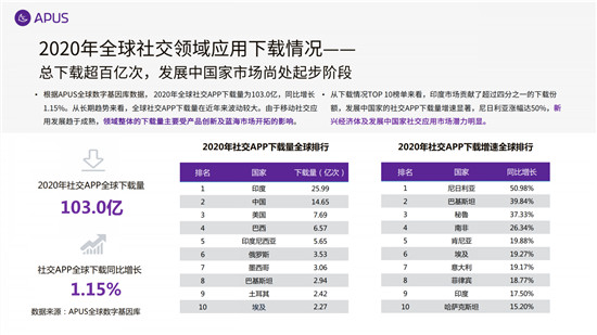 APUS：2020全球移動(dòng)互聯(lián)網(wǎng)市場(chǎng)報(bào)告