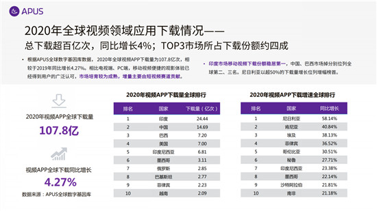 APUS：2020全球移動(dòng)互聯(lián)網(wǎng)市場(chǎng)報(bào)告
