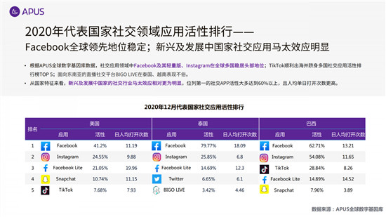 APUS：2020全球移動(dòng)互聯(lián)網(wǎng)市場(chǎng)報(bào)告
