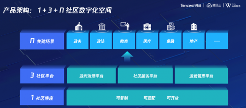 未來社區(qū)“新利器”亮相，騰訊云發(fā)布社區(qū)底座新能力