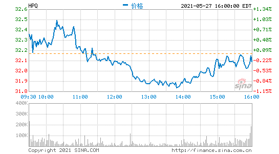 惠普第二財(cái)季營(yíng)收159億美元 凈利同比增長(zhǎng)61%