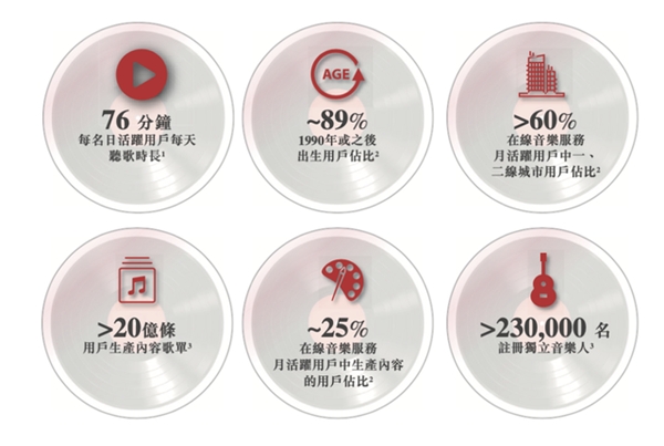 營(yíng)收翻倍、付費(fèi)率居首，網(wǎng)易云音樂不止有情懷