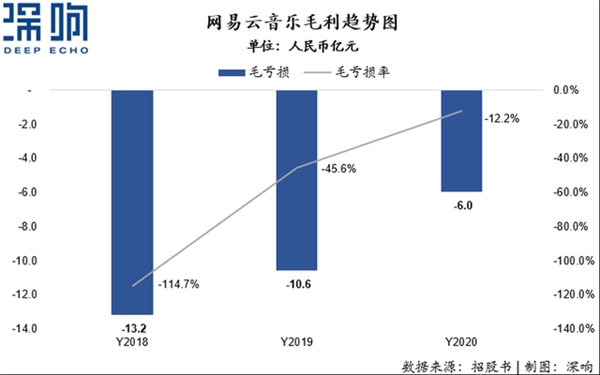 營(yíng)收翻倍、付費(fèi)率居首，網(wǎng)易云音樂不止有情懷