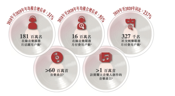 營(yíng)收翻倍、付費(fèi)率居首，網(wǎng)易云音樂不止有情懷