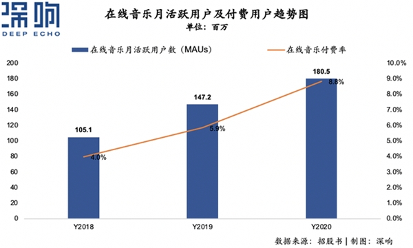 營(yíng)收翻倍、付費(fèi)率居首，網(wǎng)易云音樂不止有情懷
