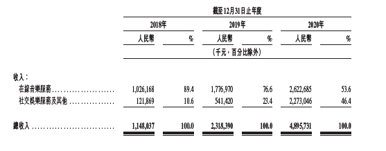 虧損是否可控？營收空間多大？深度解讀網(wǎng)易云音樂招股書