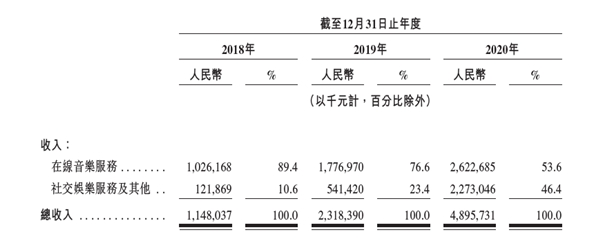 虧損是否可控？營收空間多大？深度解讀網(wǎng)易云音樂招股書