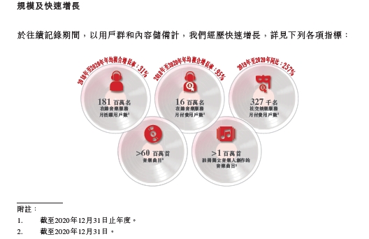 虧損是否可控？營收空間多大？深度解讀網(wǎng)易云音樂招股書