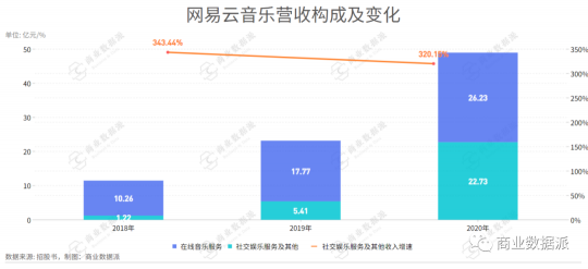 堪稱“爆梗制造機”的網(wǎng)易云音樂是如何實現(xiàn)營收翻倍的？