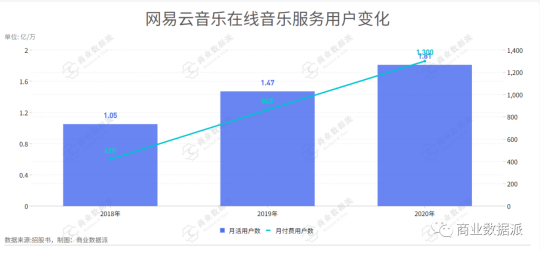 堪稱“爆梗制造機”的網(wǎng)易云音樂是如何實現(xiàn)營收翻倍的？