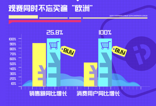 邊看邊買成主流，PP體育發(fā)布歐冠觀賽大數(shù)據(jù)報告