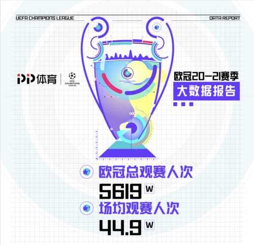 邊看邊買成主流，PP體育發(fā)布歐冠觀賽大數(shù)據(jù)報告