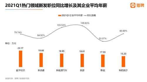 獵聘：2021年Q1就業(yè)數(shù)據(jù)喜人，新發(fā)職位同比增長99.02%