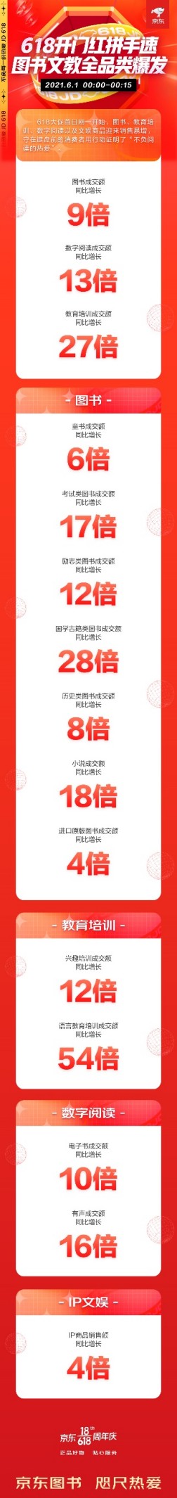 京東618、兒童節(jié)“雙節(jié)” 京東教育培訓成交額同比增長27倍
