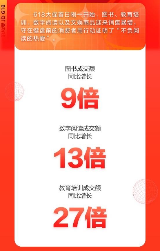 京東618、兒童節(jié)“雙節(jié)” 京東教育培訓成交額同比增長27倍