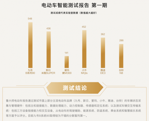魯大師電動車智能排行榜名次曝光，九號電動車高分遙遙領(lǐng)先，Respect！
