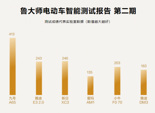 魯大師電動車智能排行榜名次曝光，九號電動車高分遙遙領(lǐng)先，Respect！