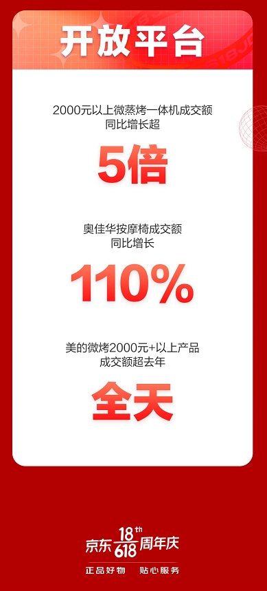 京東618開門紅大賣，家電多品類1小時(shí)成交額超去年全天