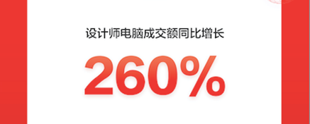 京東618開門紅戰(zhàn)報：設(shè)計師電腦、內(nèi)容打印機等新興品類增長迅猛