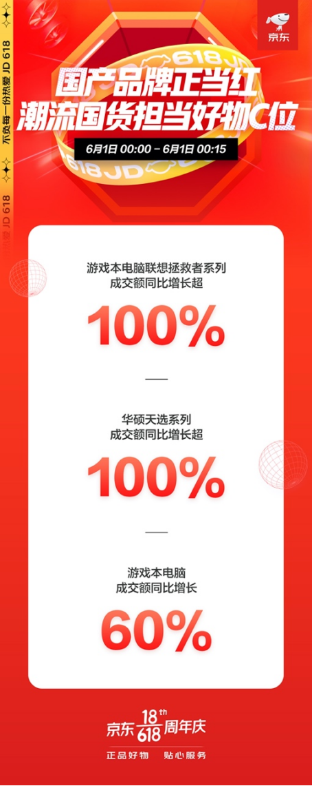 一場(chǎng)國(guó)潮薈萃的購物盛宴：京東618華碩天選系列成交額同比增超100%