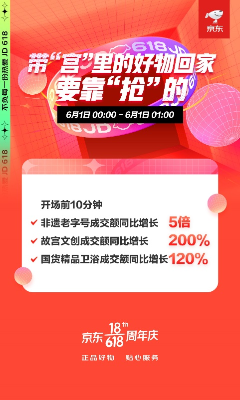 帶“宮“里的好物回家要靠“搶”？ 京東618前10分鐘故宮文創(chuàng)成交額同比增長(zhǎng)200%