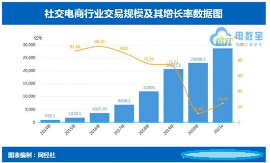 私域流量崛起，有贊悅商們推動零售新面貌