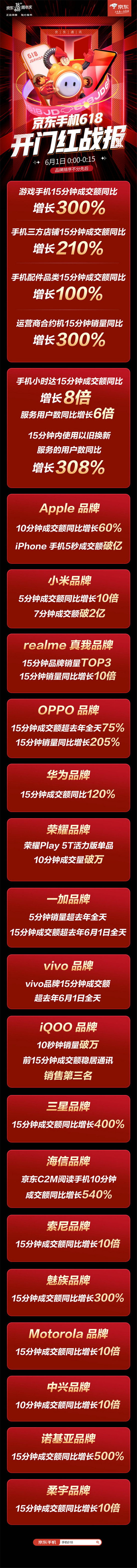 綠色環(huán)保型消費(fèi)顯現(xiàn) 京東618手機(jī)開門紅15分鐘以舊換新同比增長(zhǎng)300%