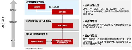 openGauss持續(xù)構(gòu)筑企業(yè)級內(nèi)核能力，使能行業(yè)技術(shù)創(chuàng)新