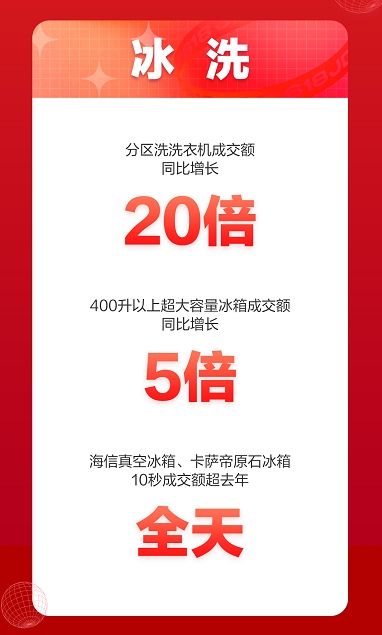 京東618開(kāi)門紅：冰洗品類家電大爆發(fā)，部分產(chǎn)品10秒成交額超去年全天