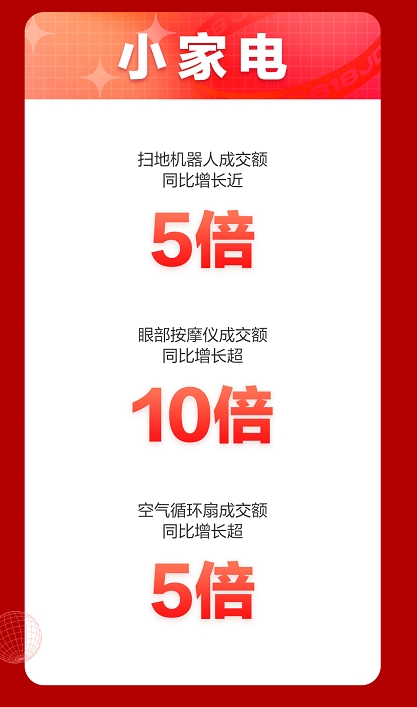 以小博大成果喜人！京東618首日開門紅，小家電品類搶占風頭！
