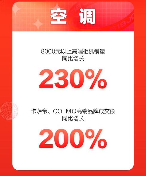 京東618高端空調(diào)受熱捧，開場十分鐘8000元以上柜機(jī)銷量同比增長230%