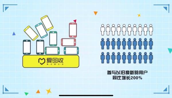 京東618放心換讓舊手機變廢為寶，9.9服務(wù)包環(huán)保更超值