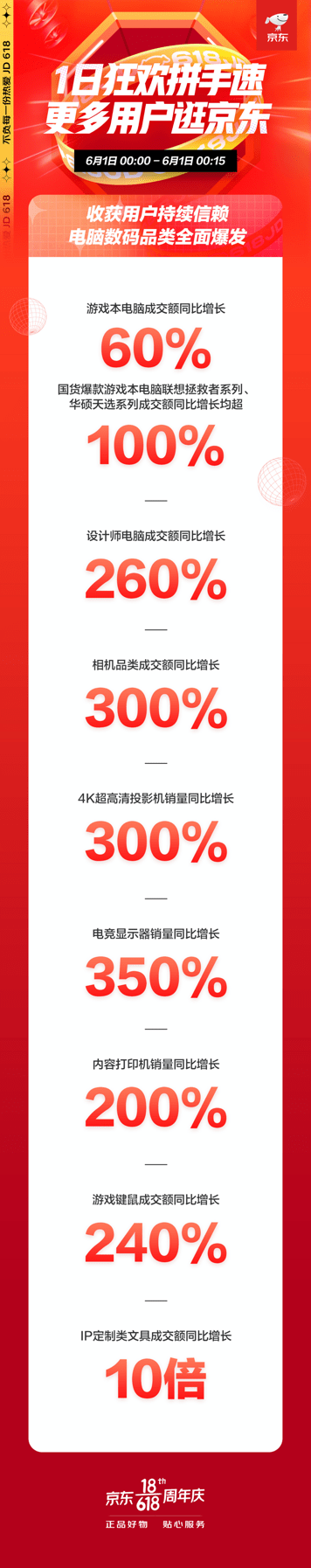 京東618：品質(zhì)消費(fèi)成潮，IP定制類文具成爆款，成交額同比增10倍