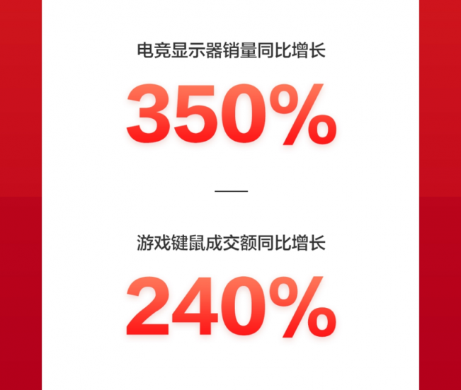 京東618：品質(zhì)消費(fèi)成潮，IP定制類文具成爆款，成交額同比增10倍