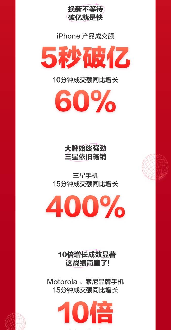 京東618手機(jī)開門紅國(guó)貨大牌暴漲：華為品牌成交額同比增長(zhǎng)120%