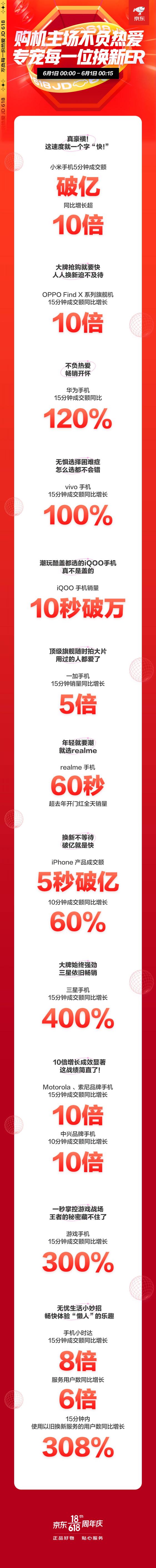 京東618手機(jī)開門紅國(guó)貨大牌暴漲：華為品牌成交額同比增長(zhǎng)120%