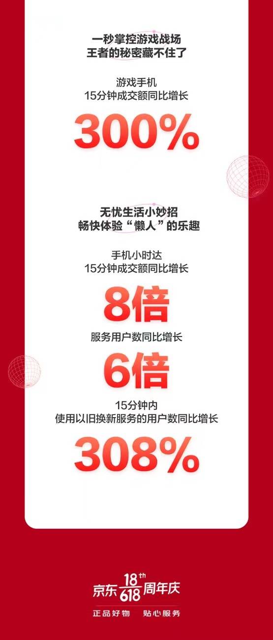 京東618手機(jī)開門紅國(guó)貨大牌暴漲：華為品牌成交額同比增長(zhǎng)120%