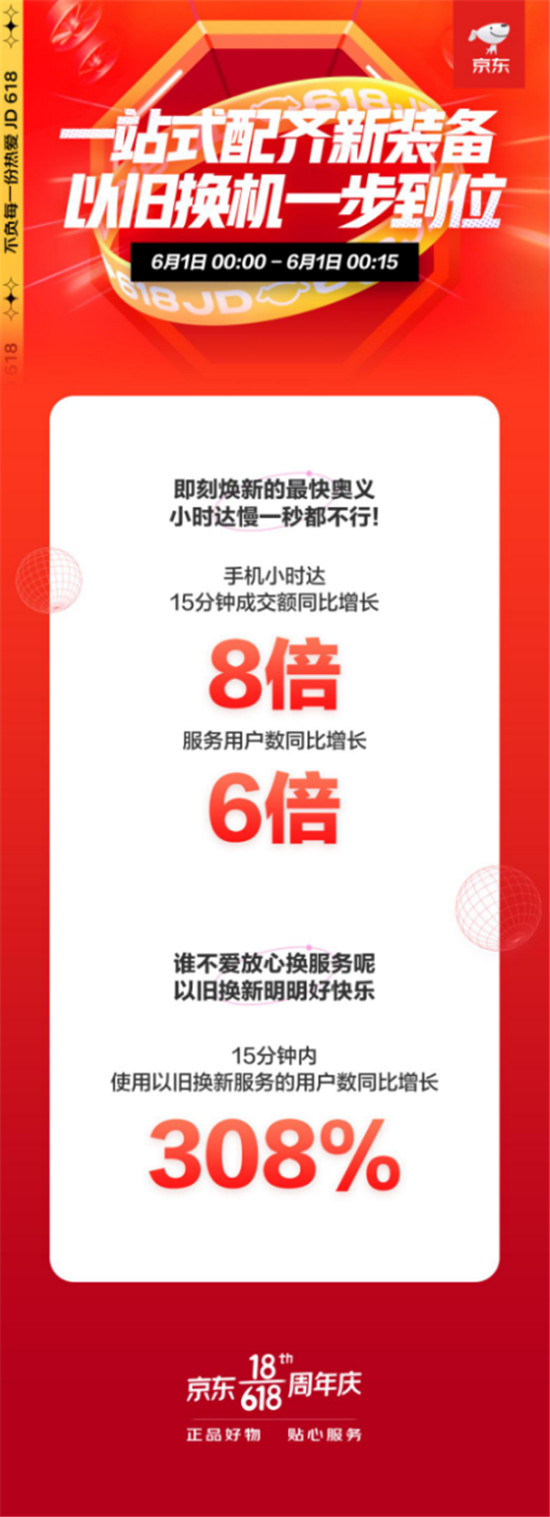 京東手機(jī)618開門紅手機(jī)服務(wù)受追捧，以舊換新用戶數(shù)同比增長(zhǎng)超300%