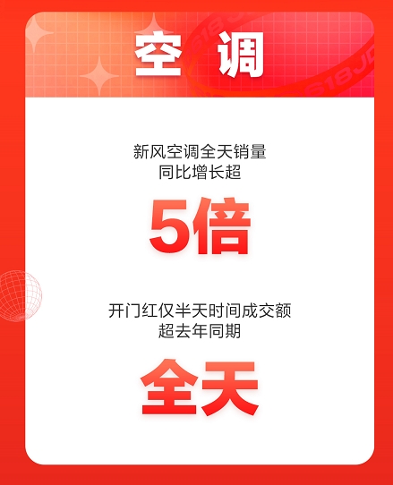 盡享即刻清涼，京東618空調(diào)銷售喜迎開門紅！