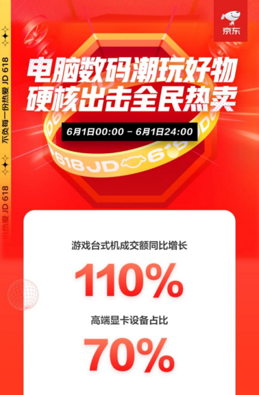火力全開！京東618電腦數(shù)碼開門紅首日全線大漲，再掀電競熱銷風(fēng)暴
