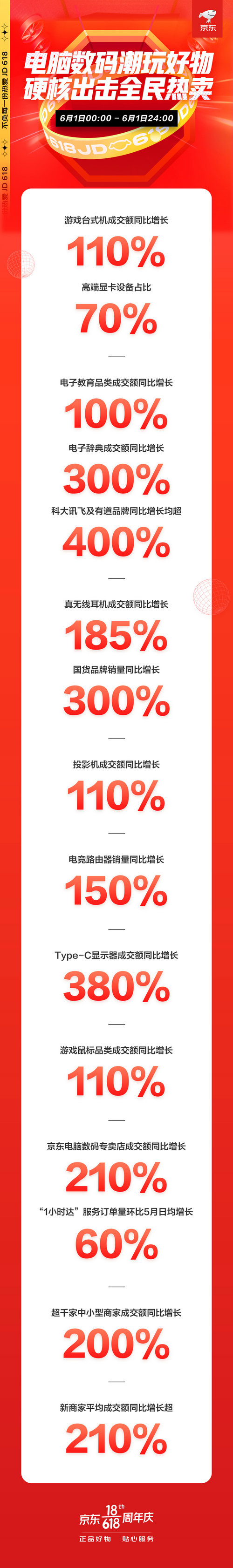 火力全開！京東618電腦數(shù)碼開門紅首日全線大漲，再掀電競熱銷風(fēng)暴