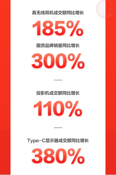 火力全開！京東618電腦數(shù)碼開門紅首日全線大漲，再掀電競熱銷風(fēng)暴
