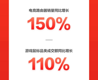 火力全開！京東618電腦數(shù)碼開門紅首日全線大漲，再掀電競熱銷風(fēng)暴