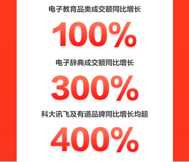火力全開！京東618電腦數(shù)碼開門紅首日全線大漲，再掀電競熱銷風(fēng)暴